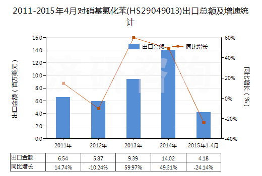 2011-2015年4月對(duì)硝基氯化苯(HS29049013)出口總額及增速統(tǒng)計(jì)